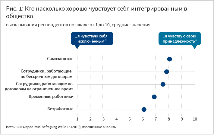 Таблица к рис. 1: Кто и насколько хорошо чувствует себя интегрированным в общество - высказывания респондентов по шкале от 0 (я чувствую себя исключённым) до 10 (я чувствую свою принадлежность), средние значения