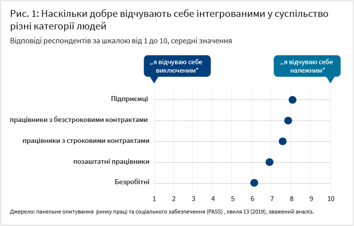 Рис. 1: Наскільки добре відчувають себе інтегрованими у суспільство різні категорії людей Відповіді респондентів за шкалою від 0 (я відчуваю себе виключеним) до 10 (я відчуваю себе належним), середні значення Підприємці працівники з безстроковими контрактами працівники з строковими контрактами позаштатні працівники Безробітні Рис. 1: Наскільки добре відчувають себе інтегрованими у суспільство різні категорії людей Джерело: панельне опитування ринку праці та соціального забезпечення (PASS) , хвиля 13 (2019), зважений аналіз.