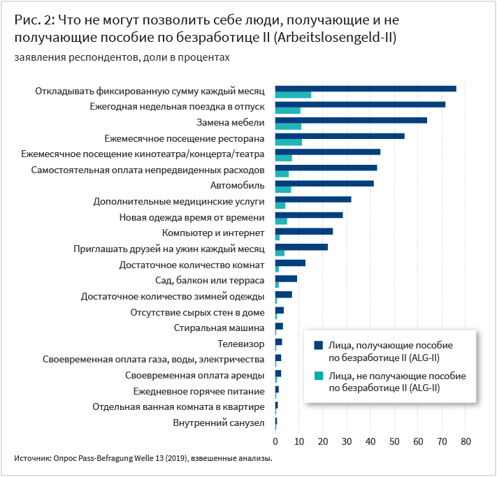  Таблица к рис. 2: Что не могут позволить себе люди, получающие и не получающие пособие по безработице II - заявления респондентов, доли в процентах