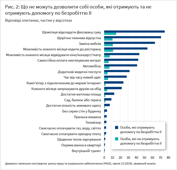 Рис. 2: Що не можуть дозволити собі особи, які отримують та не отримують допомогу по безробіттю II Відповіді опитаних, частки у відсотках Щомісяця відкладати фіксовану суму Щорічна тижнева відпустка Заміна меблів Можливість кожного місяця ходити до ресторану Можливість кожного місяця відвідувати кіно/концерт/театр Самостійна оплата неочікуваних витрат Автомобіль Додаткові медичні послуги Час від часу новий одяг Комп'ютер з підключенням до мережі Інтернет Кожного місяця запрошувати друзів на обід Достатня житлова площа Сад, балкон або тераса Достатня кількість зимового одягу Відсутність вологих стін у квартирі Пральна машина Телевізор Своєчасно оплачувати газ, воду, світло Своєчасно сплачувати орендну плату Щоденне тепле харчування Окрема ванна в квартирі Внутрішній туалет Особи, які отримують допомогу по безробіттю II Особи, які не отримують допомогу по безробіттю II Джерело: панельне опитування ринку праці та соціального забезпечення (PASS), хвиля 13 (2019), зважений аналіз.