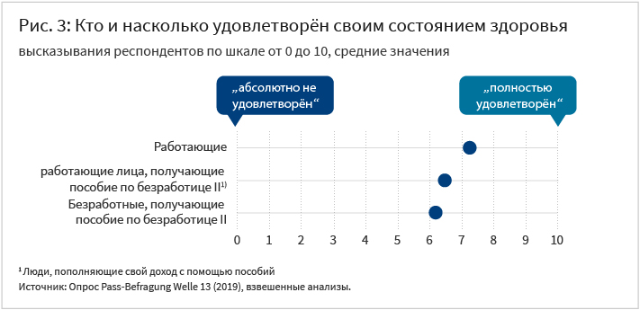 Таблица к рис. 3: Кто и насколько удовлетворён своим состоянием здоровья - высказывания респондентов по шкале от 0 (абсолютно не удовлетворён) до 10 (полностью удовлетворён), средние значения