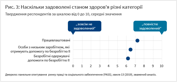 Рис. 3: Наскільки задоволені станом здоров'я різні категорії . Твердження респондентів за шкалою від 0 (зовсім не задоволений) до 10 (повністю задоволений), середні значення Працевлаштовані Особи з низьким заробітком, які отримують допомогу по безробіттю II Безробітні одержувачі допомоги по безробіттю II Джерело: панельне опитування ринку праці та соціального забезпечення (PASS), хвиля 13 (2019), зважений аналіз.