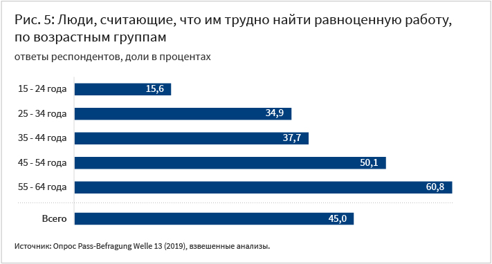 Abbildung fünf ist ein Balkendiagramm und zeigt den Anteil der Personen in Prozent, die es als schwer einschätzen eine gleichwertige Stelle zu finden. Unterschieden werden verschiedene Altersgruppen. Im folgenden Absatz ist die Grafik näher beschrieben. Die Daten stammen aus der Pass-Befragung, Welle 13 aus dem Jahr 2019.